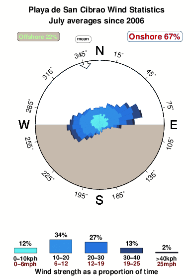Playade san cibrao.wind.statistics.july