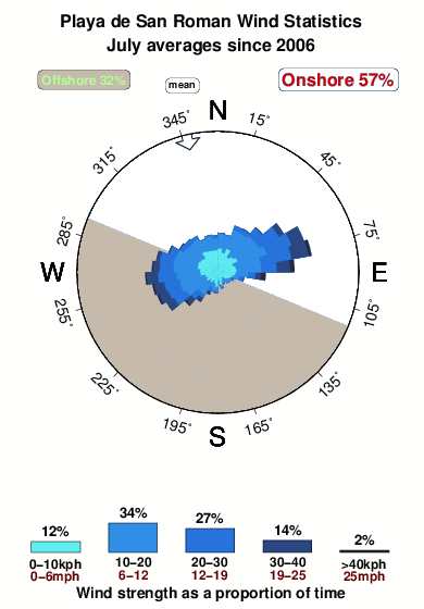 Playade san roman.wind.statistics.july