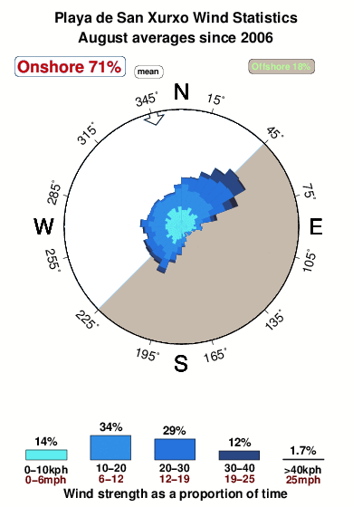 Playade san xurxo.wind.statistics.august