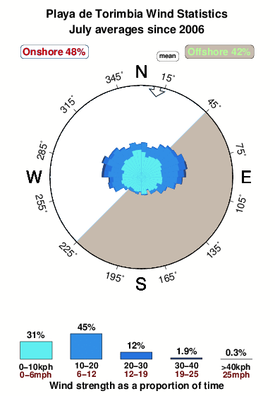Playade torimbia.wind.statistics.july