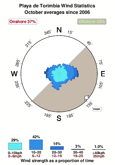 Playade torimbia.wind.statistics.october