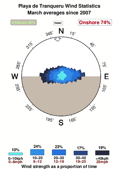 Playade tranqueru.wind.statistics.march