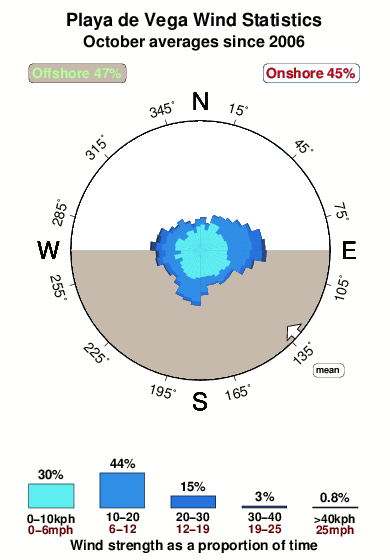 Playade vega 1.wind.statistics.october