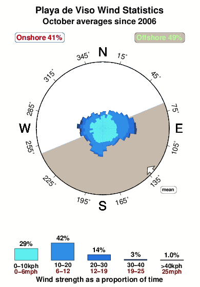 Playade viso.wind.statistics.october