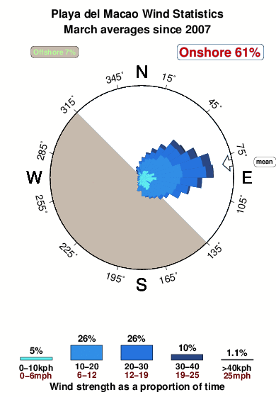 Playadel macao.wind.statistics.march