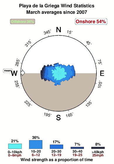 Playadela griega.wind.statistics.march