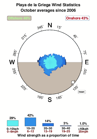Playadela griega.wind.statistics.october
