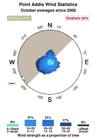 Point addis.wind.statistics.october