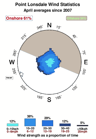 Point lonsdale.wind.statistics.april