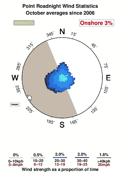 Point roadnight.wind.statistics.october