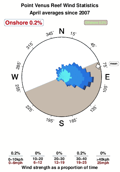 Point venus reef.wind.statistics.april