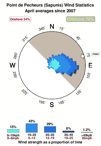 Pointde pecheurs.wind.statistics.april