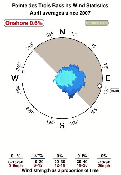Pointedes trois bassins.wind.statistics.april