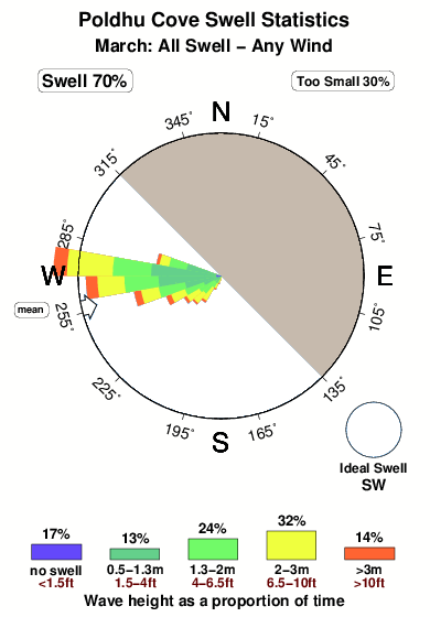 Poldhu cove.surf.statistics.march