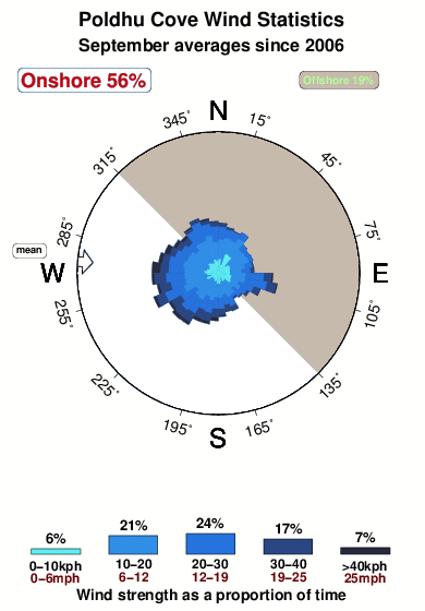 Poldhu cove.wind.statistics.september