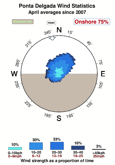 Ponta delgada.wind.statistics.april