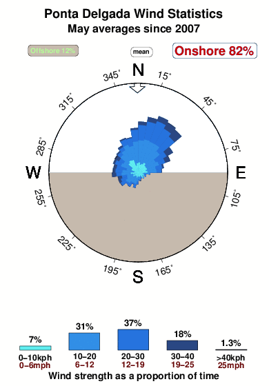 Ponta delgada.wind.statistics.may