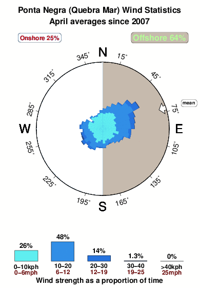 Ponta negra.wind.statistics.april