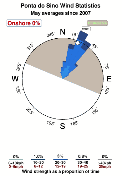 Pontado sino.wind.statistics.may