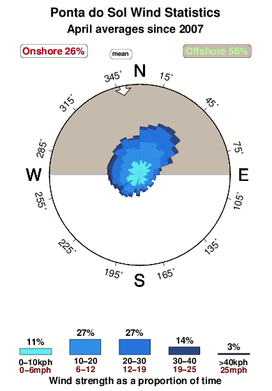 Pontado sol.wind.statistics.april
