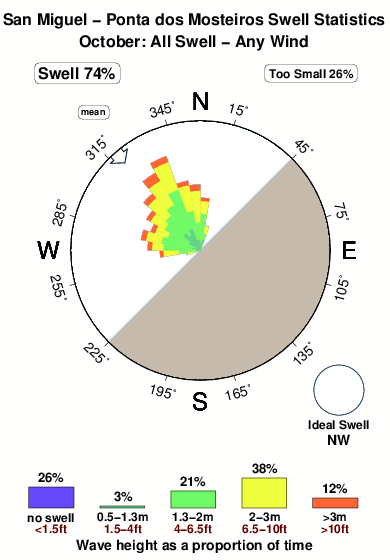 Pontados mosteiros.surf.statistics.october