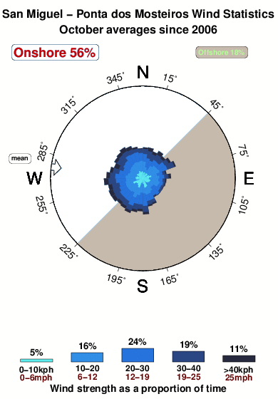 Pontados mosteiros.wind.statistics.october