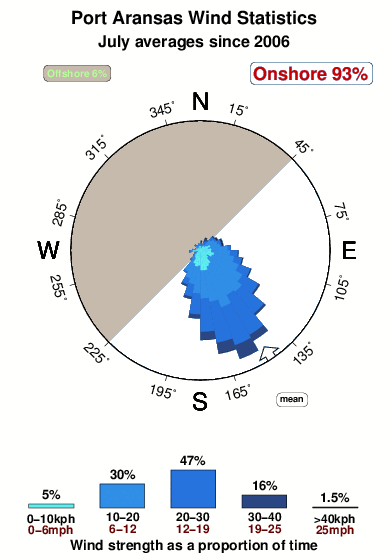 Port aransas.wind.statistics.july