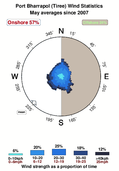 Port bharrapol.wind.statistics.may