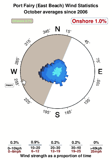 Port fairy.wind.statistics.october