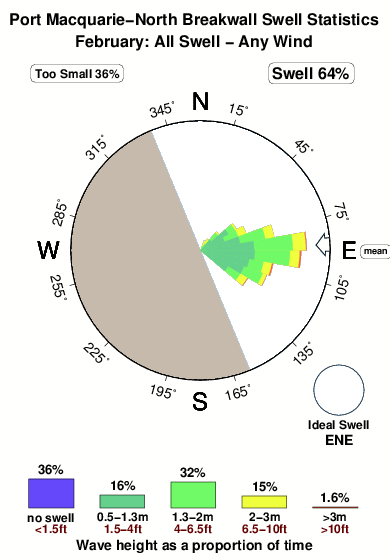 Port macquarie north breakwall.surf.statistics.february
