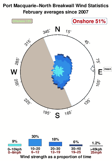Port macquarie north breakwall.wind.statistics.february