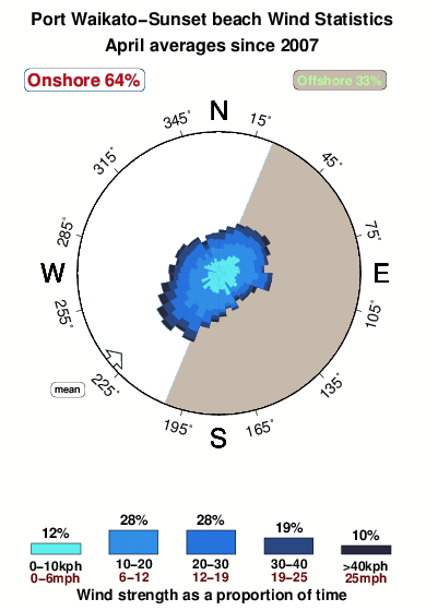 Port waikato sunset beach.wind.statistics.april