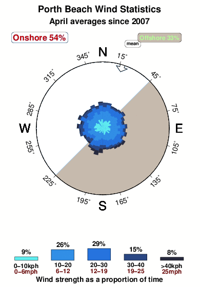 Porth beach.wind.statistics.april