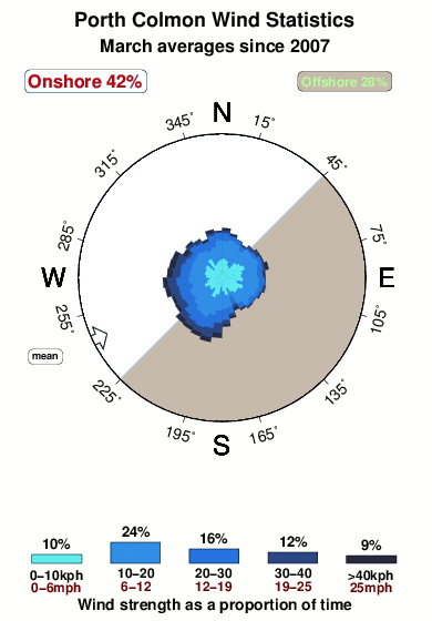 Porth colmon.wind.statistics.march