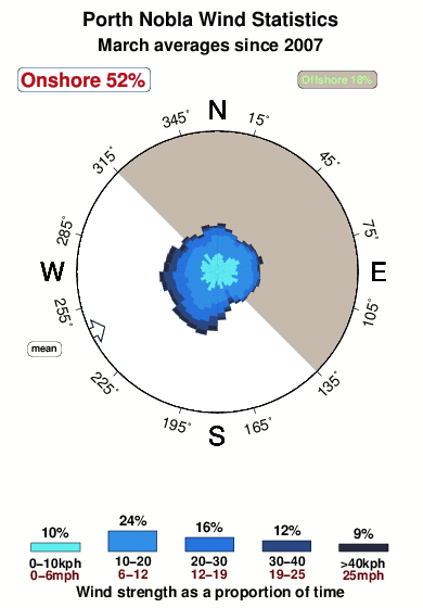 Porth nobla.wind.statistics.march