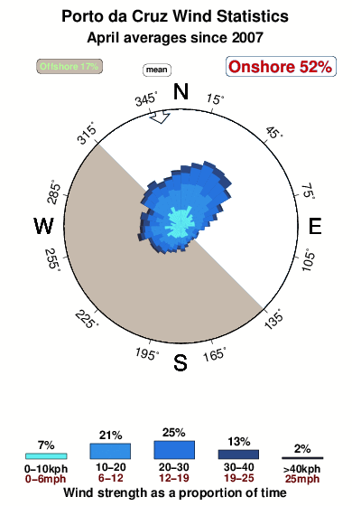 Porto da cruz.wind.statistics.april