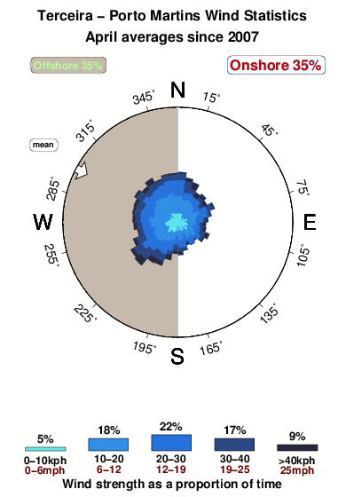 Porto martins.wind.statistics.april