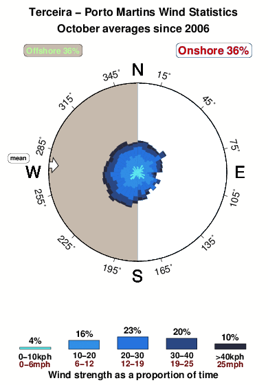 Porto martins.wind.statistics.october