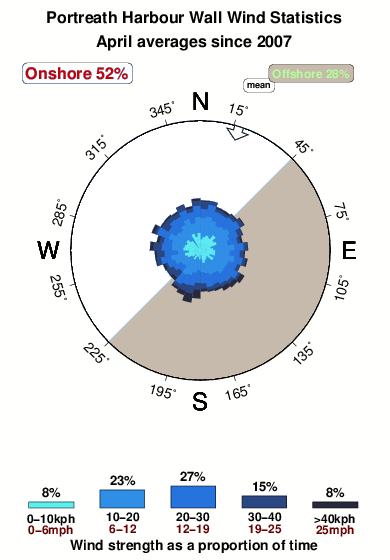 Portreath harbour wall.wind.statistics.april