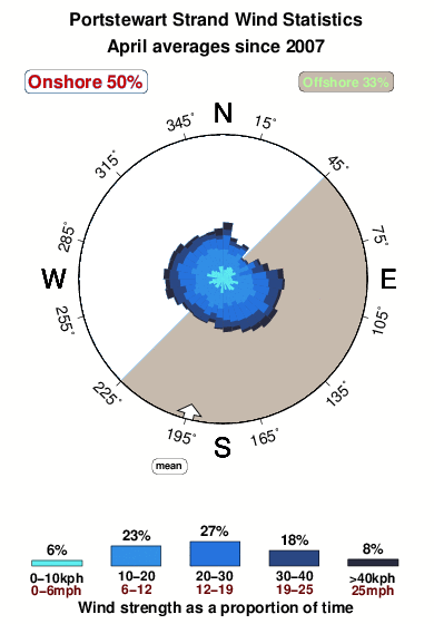 Portstewart strand.wind.statistics.april