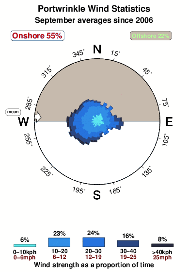 Portwrinkle.wind.statistics.september