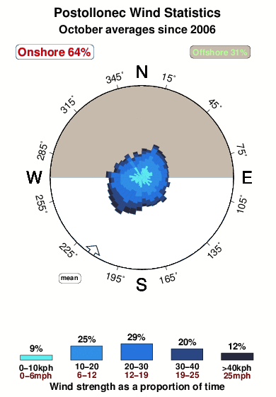 Postollonec.wind.statistics.october