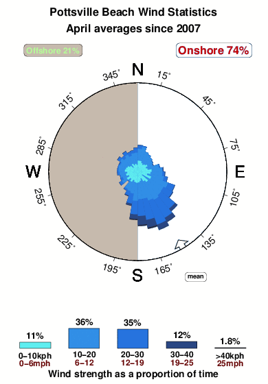 Pottsville beach.wind.statistics.april