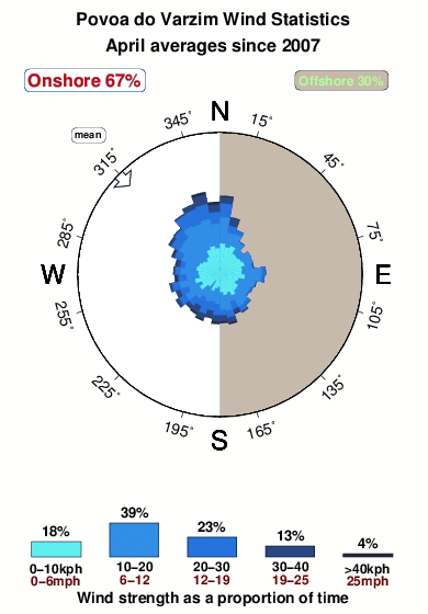 Povoado varzim.wind.statistics.april