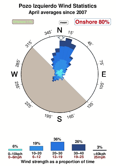 Pozo izquierdo.wind.statistics.april