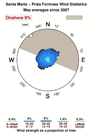 Praia formosa.wind.statistics.may