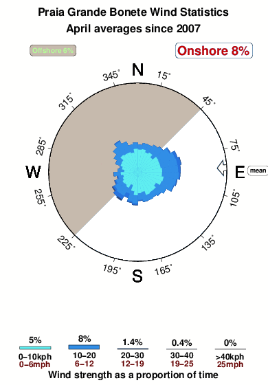 Praia grande bonete.wind.statistics.april