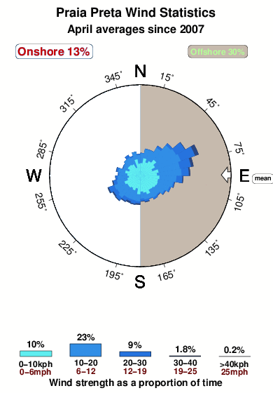 Praia preta.wind.statistics.april