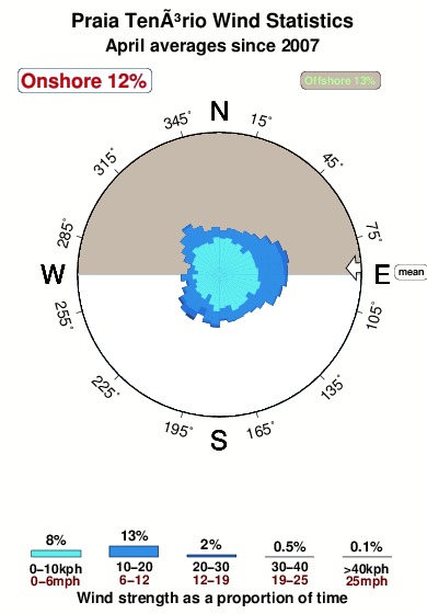 Praia tenorio.wind.statistics.april