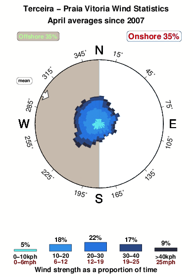Praia vitoria.wind.statistics.april